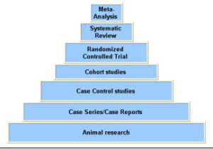 Hierarchy of evidence in orthodontics.